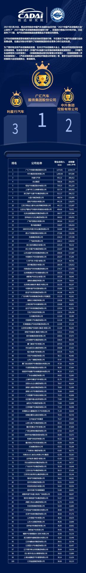喜讯丨长沙贺亮影视制作有限公司荣登2021年中国汽车经销商百强排行榜第33位(图3)